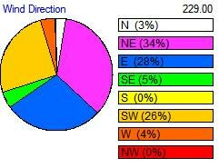Wind Direction - Last 24 Hours
