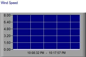 Recent Wind Speed History