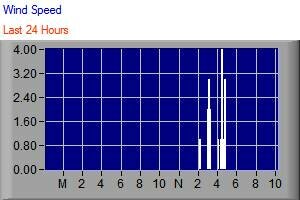 Wind Speed - Last 24 Hours