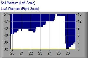 Soil Moisture and Leaf Wetness