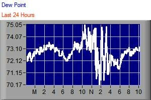 Dew Point Trend